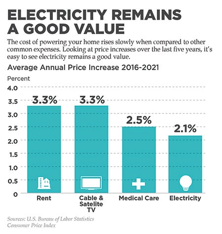 Chart showing that electricity remains a good value with the average annual price increase from 2016-2021 being 2.1 percent.
