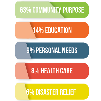 Foundation Grant Percentages